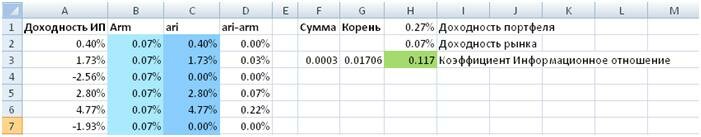 Расчет коэффициента информационное отношение в Excel