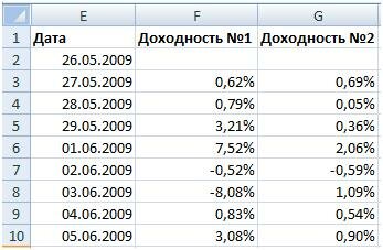 Доходность инвестиционных портфелей