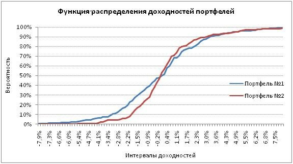 График функции распределения доходностей