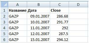 Котировки акций Газпрома