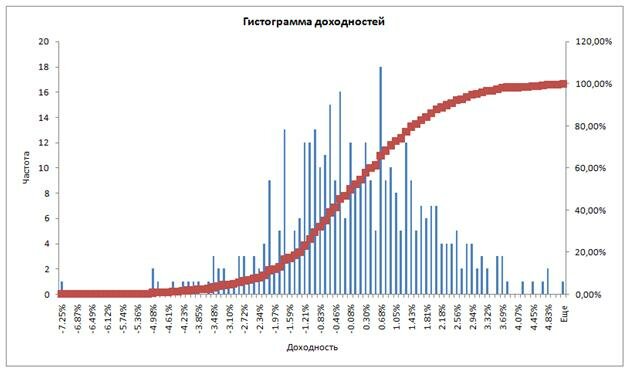 Гистограмма доходностей