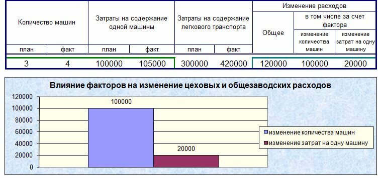 Высокие транспортные расходы. Процент общезаводских расходов. Транспортные расходы счет. Затраты на общезаводские расходы счет. Транспортные расходы на 20 счет.